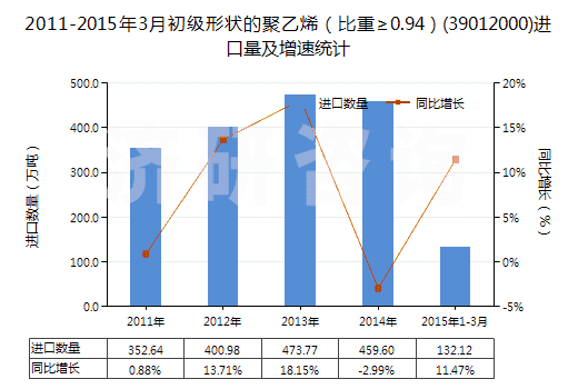 2011-2015年3月初級形狀的聚乙烯（比重≥0.94）(39012000)進(jìn)口量及增速統(tǒng)計(jì)
